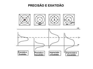 LSE
LIE
Precisão e
Exatidão
Precisão e
Inexatidão
Imprecisão
e Exatidão
Imprecisão e
Inexatidão
X
PRECISÃO E EXATIDÃO
 