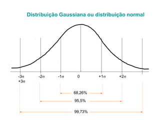 -2 -1 0 +1 +2
-3
+3
68,26%
95,5%
99,73%
Distribuição Gaussiana ou distribuição normal
 