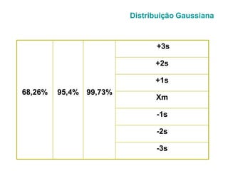 68,26% 95,4% 99,73%
+3s
+2s
+1s
Xm
-1s
-2s
-3s
Distribuição Gaussiana
 