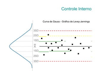 _
X
■
■
■
■
■
■
1SD ■ ■
2SD
3SD
■
■ ■ ■
■
■
■
Curva de Gauss - Gráfico de Levey-Jennings
3SD
2SD ■
■
■
■
1SD ■
Controle Interno
 