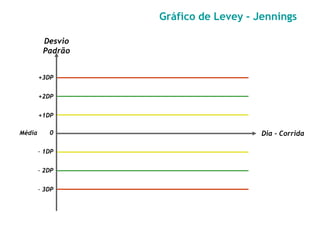 Dia - Corrida
Desvio
Padrão
+3DP
+2DP
+1DP
Média 0
- 1DP
- 2DP
- 3DP
Gráfico de Levey - Jennings
 