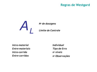 AL
No de dosagens
Limite de Controle
Intra-material
Entre materiais
Intra-corrida
Entre corridas
Individual
Tipo de Erro
no níveis
no Observações
Regras de Westgard
 