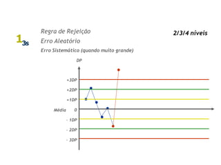13s
Regra de Rejeição
Erro Aleatório
Erro Sistemático (quando muito grande)
DP
+3DP
+2DP
+1DP
Média 0
- 1DP
- 2DP
- 3DP
2/3/4 níveis
 