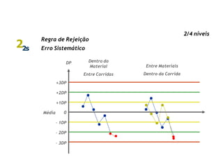 22s
Regra de Rejeição
Erro Sistemático
Dentro do
Material
Entre Corridas
Entre Materiais
Dentro da Corrida
DP
0
- 1DP
- 2DP
- 3DP
+3DP
+2DP
+1DP
Média
2/4 níveis
 
