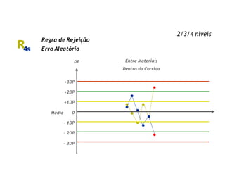 R4s
Regra de Rejeição
Erro Aleatório
Entre Materiais
Dentro da Corrida
DP
+3DP
+2DP
+1DP
Média 0
- 1DP
- 2DP
- 3DP
2/3/4 níveis
 