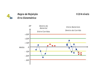 DP
+3DP
+2DP
+1DP
Média 0
- 1DP
- 2DP
- 3DP
41s
Regra de Rejeição
Erro Sistemático
Dentro do
Material
Entre Corridas
Entre Materiais
Dentro da Corrida
1/2/4 níveis
 