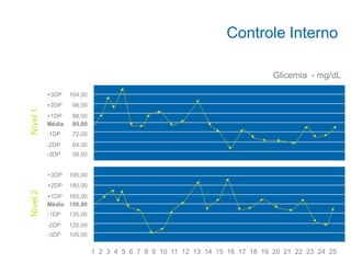 Glicemia - mg/dL
Nível
1
1 2 3 4 5 6 7 8 9 10 11 12 13 14 15 16 17 18 19 20 21 22 23 24 25
+3DP
+2DP
+1DP
Média
-1DP
-2DP
-3DP
104,00
96,00
88,00
80,00
72,00
64,00
56,00
195,00
180,00
165,00
150,00
135,00
120,00
105,00
+3DP
+2DP
+1DP
Média
-1DP
-2DP
-3DP
Nível
2 Controle Interno
 