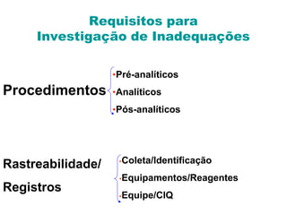 Requisitos para
Investigação de Inadequações
Procedimentos
•Pré-analíticos
•Analíticos
•Pós-analíticos
Rastreabilidade/
Registros
•Coleta/Identificação
•Equipamentos/Reagentes
•Equipe/CIQ
 