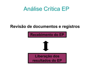 Análise Crítica EP
Revisão de documentos e registros
Recebimento do EP
Liberação dos
resultados do EP
 