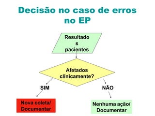 Resultado
s
pacientes
Afetados
clinicamente?
SIM NÃO
Nova coleta/
Documentar
Nenhuma ação/
Documentar
Decisão no caso de erros
no EP
 