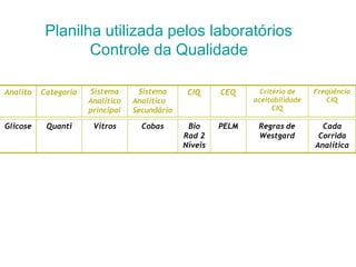 Analito Categoria Sistema
Analítico
principal
Sistema
Analítico
Secundário
CIQ CEQ Critério de
aceitabilidade
CIQ
Freqüência
CIQ
Glicose Quanti Vitros Cobas Bio
Rad 2
Níveis
PELM Regras de
Westgard
Cada
Corrida
Analítica
Planilha utilizada pelos laboratórios
Controle da Qualidade
 