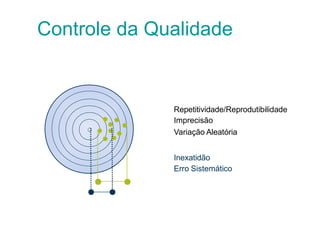 Repetitividade/Reprodutibilidade
Imprecisão
Variação Aleatória
Inexatidão
Erro Sistemático
Controle da Qualidade
 