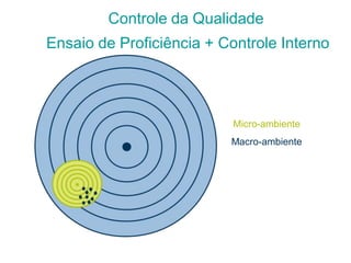 Controle da Qualidade
Ensaio de Proficiência + Controle Interno
Micro-ambiente
Macro-ambiente
 