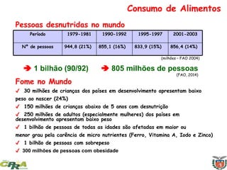 Fome no Mundo
✔ 30 milhões de crianças dos países em desenvolvimento apresentam baixo
peso ao nascer (24%)
✔ 150 milhões de crianças abaixo de 5 anos com desnutrição
✔ 250 milhões de adultos (especialmente mulheres) dos países em
desenvolvimento apresentam baixo peso
✔ 1 bilhão de pessoas de todas as idades são afetadas em maior ou
menor grau pela carência de micro nutrientes (Ferro, Vitamina A, Iodo e Zinco)
✔ 1 bilhão de pessoas com sobrepeso
✔ 300 milhões de pessoas com obesidade
Pessoas desnutridas no mundo
856,4 (14%)
833,9 (15%)
855,1 (16%)
944,8 (21%)
Nº de pessoas
2001-2003
1995-1997
1990-1992
1979-1981
Período
 1 bilhão (90/92)  805 milhões de pessoas
(FAO, 2014)
(milhões – FAO 2004)
Consumo de Alimentos
 