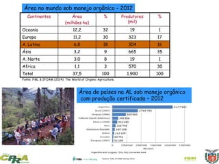 Continentes Área
(milhões ha)
% Produtores
(mil)
%
Oceania 12,2 32 19 1
Europa 11,2 30 323 17
A. Latina 6,8 18 304 16
Ásia 3,2 9 665 35
A. Norte 3.0 8 19 1
Africa 1,1 3 570 30
Total 37,5 100 1.900 100
Área no mundo sob manejo orgânico - 2012
Fonte: FiBL & IFOAM (2014): The World of Organic Agriculture.
Área de países na AL sob manejo orgânico
com produção certificada – 2012
 