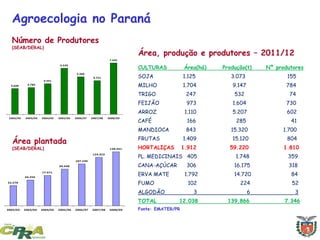 3.648 3.789
4.331
6.520
5.300
4.751
7.245
2002/03 2003/04 2004/05 2005/06 2006/07 2007/08 2008/09
52.270
66.256
77.971
94.448
107.230
124.323
138.241
2002/03 2003/04 2004/05 2005/06 2006/07 2007/08 2008/09
Agroecologia no Paraná
Número de Produtores
(SEAB/DERAL)
Área plantada
(SEAB/DERAL)
CULTURAS Área(há) Produção(t) Nº produtores
SOJA 1.125 3.073 155
MILHO 1.704 9.147 784
TRIGO 247 532 74
FEIJÃO 973 1.604 730
ARROZ 1.110 5.207 602
CAFÉ 166 285 41
MANDIOCA 843 15.320 1.700
FRUTAS 1.409 15.120 804
HORTALIÇAS 1.912 59.220 1.810
PL. MEDICINAIS 405 1.748 359
CANA-AÇÚCAR 306 16.175 318
ERVA MATE 1.792 14.720 84
FUMO 102 224 52
ALGODÃO 3 6 3
TOTAL 12.038 139.866 7.346
Fonte: EMATER/PR
Área, produção e produtores – 2011/12
 