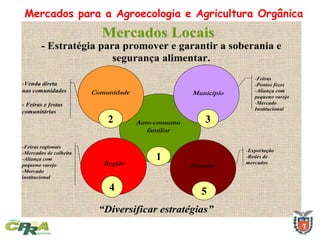 Mercados Locais
Mercados Locais
- Estratégia para promover e garantir a soberania e
segurança alimentar.
Auto-consumo
familiar
Comunidade Município
Região Exterior
-Venda direta
nas comunidades
- Feiras e festas
comunitárias
-Feiras
-Pontos fixos
-Aliança com
pequeno varejo
-Mercado
Institucional
-Feiras regionais
-Mercados de colheita
-Aliança com
pequeno varejo
-Mercado
institucional
-Exportação
-Redes de
mercados
“Diversificar estratégias”
Mercados para a Agroecologia e Agricultura Orgânica
2
4
3
5
1
 