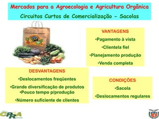 CONDIÇÕES
•Sacola
•Deslocamentos regulares
DESVANTAGENS
•Deslocamentos freqüentes
•Grande diversificação de produtos
•Pouco tempo p/produção
•Número suficiente de clientes
VANTAGENS
•Pagamento à vista
•Clientela fiel
•Planejamento produção
•Venda completa
Mercados para a Agroecologia e Agricultura Orgânica
Circuitos Curtos de Comercialização - Sacolas
 