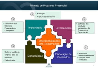 Levantamento
Manualização
Elaboração de
Conteúdos
Implantação
Operacionalização
dos Treinamentos
• Execução
• Captura de Resultados
5
• Elaboração dos
Materiais
• Preparação do
Cronograma
4
• Definir o padrão da
empresa para os
materiais
• Padronização
3
• Analisar os
materiais existentes
• Elaborar novos
conteúdos
2
• Definição dos
objetivos
estratégicos do
Programa de
Capacitação
1
7
Formato de Programa Presencial
 