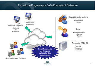 Funcionários da Empresa
Ambiente EAD_DL
•Cursos
•Cadastros
•Avaliação
Direct Link Consultoria
•Administrador
•Gestor
Tutor
•Desenvolvimento
• Cursos
•Tutoria
Gestores Empresa
•Marketing
•RH
•Comercial
Moderador
•Relatórios
Inclui ferramenta
on-line para
aplicação dos
treinamentos
8
Formato de Programa por EAD (Educação à Distancia)
 