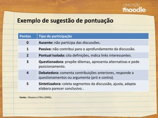 Fonte: Oliveira e Filho (2006).
Pontos Tipo de participação
0 Ausente: não participa das discussões.
1 Passiva: não contribui para o aprofundamento da discussão.
2 Pontual isolada: cita definições, indica links interessantes.
3 Questionadora: propõe dilemas, apresenta alternativas e pede
posicionamento.
4 Debatedora: comenta contribuições anteriores, responde a
questionamentos ou argumenta (pró e contra).
5 Sintetizadora: coleta segmentos da discussão, ajusta, adapta
elabora parecer conclusivo .
Exemplo de sugestão de pontuação
 