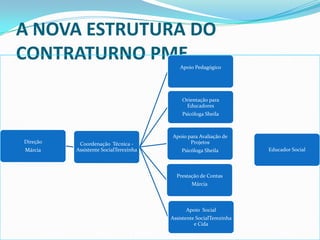 A NOVA ESTRUTURA DO
CONTRATURNO PME
Apoio Pedagógico

Orientação para
Educadores
Psicóloga Sheila

Direção
Márcia

Coordenação Técnica Assistente SocialTerezinha

Apoio para Avaliação de
Projetos
Psicóloga Sheila

Prestação de Contas
Márcia

Apoio Social
Assistente SocialTerezinha
e Cida

Educador Social

 