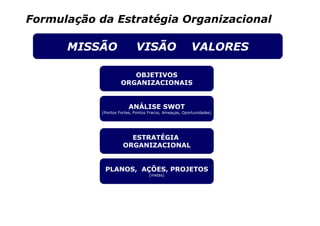 Formulação da Estratégia Organizacional

      MISSÃO                VISÃO                       VALORES

                        OBJETIVOS
                     ORGANIZACIONAIS


                         ANÁLISE SWOT
            (Pontos Fortes, Pontos Fracos, Ameaças, Oportunidades)




                        ESTRATÉGIA
                      ORGANIZACIONAL


             PLANOS, AÇÕES, PROJETOS
                                   (metas)
 