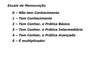 Escala de Mensuração

  0 – Não tem Conhecimento
  1 – Tem Conhecimento
  2 – Tem Conhec. e Prática Básico
  3 – Tem Conhec. e Prática Intermediário
  4 – Tem Conhec. e Prática Avançado
  5 – É multiplicador
 