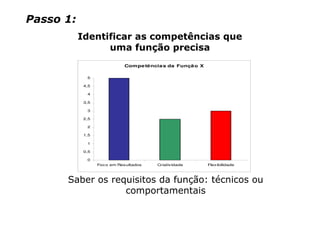 Passo 1:
           Identificar as competências que
                 uma função precisa
                             Compe tê ncia s da Funçã o X

             5

            4,5

             4

            3,5

             3

            2,5

             2

            1,5

             1

            0,5

             0
                  Foco em Resultados    Criatividade        Flexibilidade



      Saber os requisitos da função: técnicos ou
                  comportamentais
 
