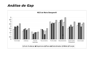 Análise de Gap

                                             NCCf de Maíra Stanganelli


  5
4,5
  4
3,5
  3
2,5
  2
1,5
  1                                                                                          c
0,5
  0
      Criat ividade   Liderança    Foco em       Foco no Client e    Pró At ividade   Empr eendorismo   Organização e   Comunicação
                                  Result ados                                                           Planejament o



                      Auto Avaliacao      Superiores         Pares      Subordinados           Média     Função
 