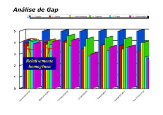 Análise de Gap




   Relativamente
    homogênea
 