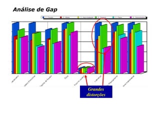 Análise de Gap




                  Grandes
                 distorções
 