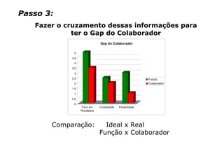 Passo 3:
   Fazer o cruzamento dessas informações para
             ter o Gap do Colaborador
                               Gap do Colaborador

             5
            4,5
             4
            3,5
             3
            2,5                                               Função
             2                                                Colaborador
            1,5
             1
            0,5
             0
                   Foco em     Criatividade   Flexibilidade
                  Resultados




       Comparação:               Ideal x Real
                               Função x Colaborador
 