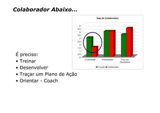 Colaborador Abaixo...
                                                Gap do Colaborador


                            5
                           4,5
                            4
                           3,5
                            3
                           2,5
                            2
                           1,5
                            1

É preciso:                0,5
                            0
                                 Criatividade       Flexibilidade        Foco em
• Treinar                                                               Resultados


• Desenvolver                                    Função   Colaborador



• Traçar um Plano de Ação
• Orientar - Coach
 