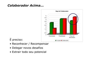 Colaborador Acima...
                                                 Gap do Colaborador


                             5
                            4,5
                             4
                            3,5
                             3
                            2,5
                             2
                            1,5
                             1
                            0,5
                             0
                                  Criatividade       Flexibilidade        Foco em
                                                                         Resultados

 É preciso:                                       Função   Colaborador


 • Reconhecer / Recompensar
 • Delegar novos desafios
 • Extrair todo seu potencial
 