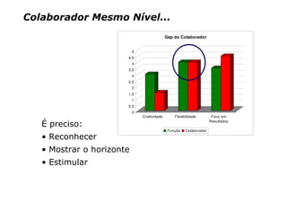 Colaborador Mesmo Nível...
                                              Gap do Colaborador


                           5
                       4,5
                           4
                       3,5
                           3
                       2,5
                           2
                       1,5
                           1
                       0,5
                           0
                               Criatividade       Flexibilidade        Foco em
                                                                      Resultados
   É preciso:
                                               Função   Colaborador

   • Reconhecer
   • Mostrar o horizonte
   • Estimular
 