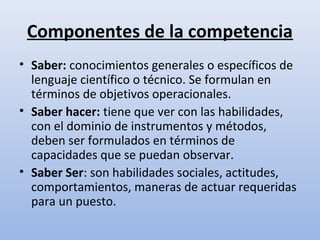 Componentes de la competencia
• Saber: conocimientos generales o específicos de
  lenguaje científico o técnico. Se formulan en
  términos de objetivos operacionales.
• Saber hacer: tiene que ver con las habilidades,
  con el dominio de instrumentos y métodos,
  deben ser formulados en términos de
  capacidades que se puedan observar.
• Saber Ser: son habilidades sociales, actitudes,
  comportamientos, maneras de actuar requeridas
  para un puesto.
 