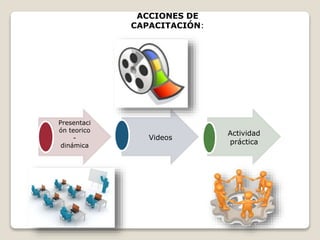 ACCIONES DE 
CAPACITACIÓN: 
Presentaci 
ón teorico 
- 
dinámica 
Videos 
Actividad 
práctica 
 