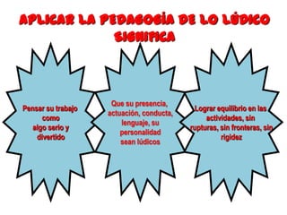 APLICAR LA PEDAGOGÍA DE LO LÚDICO
             SIGNIFICA



                     Que su presencia,
Pensar su trabajo                           Lograr equilibrio en las
                    actuación, conducta,
      como                                      actividades, sin
                        lenguaje, su
   algo serio y                            rupturas, sin fronteras, sin
                        personalidad
    divertido                                        rigidez
                        sean lúdicos
 