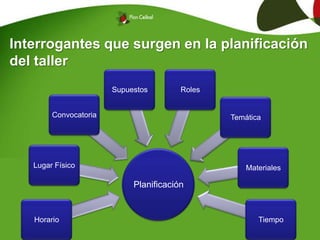 Interrogantes que surgen en la planificación
del taller
Planificación
Horario
Lugar Físico
Convocatoria
Supuestos Roles
Temática
Materiales
Tiempo
 