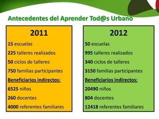 Antecedentes del Aprender Tod@s Urbano
2011
15 escuelas
225 talleres realizados
50 ciclos de talleres
750 familias participantes
Beneficiarios indirectos:
6525 niños
260 docentes
4000 referentes familiares
2012
50 escuelas
995 talleres realizados
340 ciclos de talleres
3150 familias participantes
Beneficiarios indirectos:
20490 niños
804 docentes
12418 referentes familiares
 