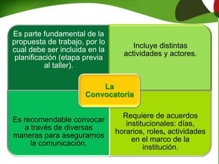 Es parte fundamental de la
propuesta de trabajo, por lo
cual debe ser incluida en la
planificación (etapa previa
al taller).
Incluye distintas
actividades y actores.
Es recomendable convocar
a través de diversas
maneras para asegurarnos
la comunicación.
Requiere de acuerdos
institucionales: días,
horarios, roles, actividades
en el marco de la
institución.
La
Convocatoria
 