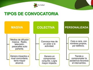 PERSONALIZADA
Cara a cara, con
nombres propios,
por teléfono.
Tiende a
comprometer la
asistencia favorece
el intercambio.
COLECTIVA
Convoca mas de
un actor a la
actividad.
Genera un
compromiso
conjunto. Logra
mayor impacto.
MASIVA
Medios de difusión
masiva. Radio,
televisión,
pasacalles auto
parlante.
Genera impactos a
nivel comunitario,
tiene mayor
alcance.
TIPOS DE CONVOCATORIA
 