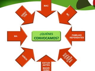 EESTRATEGIASEES
MAC
FAMILIAS
REFERENTES
ESTUDI
ANTES
MAGIS
MA
¿QUIÉNES
CONVOCAMOS?
 