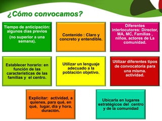 STRATEGIASEES
Tiempo de anticipación:
algunos días previos
(no superior a una
semana).
Contenido : Claro y
concreto y entendible.
Diferentes
interlocutores: Director,
MA, MC, Familias ,
niños, actores de La
comunidad.
Establecer horario: en
función de las
características de las
familias y el centro.
Utilizar un lenguaje
adecuado a la
población objetivo.
Utilizar diferentes tipos
de convocatoria para
una misma.
actividad.
Explicitar: actividad, a
quienes, para qué, en
qué, lugar, día y hora,
duración.
Ubicarla en lugares
estratégicos del centro
y de la comunidad
¿Cómo convocamos?
 