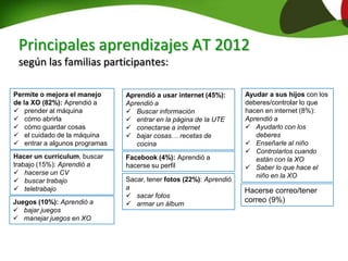 Principales aprendizajes AT 2012
según las familias participantes:
Permite o mejora el manejo
de la XO (82%): Aprendió a
 prender al máquina
 cómo abrirla
 cómo guardar cosas
 el cuidado de la máquina
 entrar a algunos programas
Aprendió a usar internet (45%):
Aprendió a
 Buscar información
 entrar en la página de la UTE
 conectarse a internet
 bajar cosas… recetas de
cocina
Ayudar a sus hijos con los
deberes/controlar lo que
hacen en internet (8%):
Aprendió a
 Ayudarlo con los
deberes
 Enseñarle al niño
 Controlarlos cuando
están con la XO
 Saber lo que hace el
niño en la XO
Hacer un currículum, buscar
trabajo (15%): Aprendió a
 hacerse un CV
 buscar trabajo
 teletrabajo
Sacar, tener fotos (22%): Aprendió
a
 sacar fotos
 armar un álbumJuegos (10%): Aprendió a
 bajar juegos
 manejar juegos en XO
Facebook (4%): Aprendió a
hacerse su perfil
Hacerse correo/tener
correo (9%)
 