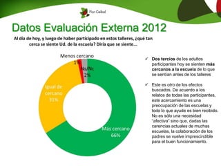 Datos Evaluación Externa 2012
 Dos tercios de los adultos
participantes hoy se sienten más
cercanos a la escuela de lo que
se sentían antes de los talleres
 Este es otro de los efectos
buscados. De acuerdo a los
relatos de todas las participantes,
este acercamiento es una
preocupación de las escuelas y
todo lo que ayude es bien recibido.
No es sólo una necesidad
“afectiva” sino que, dadas las
carencias actuales de muchas
escuelas, la colaboración de los
padres se vuelve imprescindible
para el buen funcionamiento.
 
