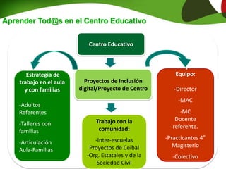 Centro Educativo
Estrategia de
trabajo en el aula
y con familias
-Adultos
Referentes
-Talleres con
familias
-Articulación
Aula-Familias
Trabajo en
Equipo:
-Director
-MAC
-MC
Docente
referente.
-Practicantes 4°
Magisterio
-Colectivo
Docente
Aprender Tod@s en el Centro Educativo
Trabajo con la
comunidad:
-Inter-escuelas
Proyectos de Ceibal
-Org. Estatales y de la
Sociedad Civil
Proyectos de Inclusión
digital/Proyecto de Centro
Centro Educativo
 