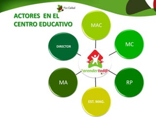 ABRIL MAYO JUNIO JULIO AGOSTO SETIEMBRE OCTUBRE NOVIEMBRE DICIEMBRE
Presentación
del proyecto
Cursos de
capacitación
Trabajo en
territorio
(escuela y
barrio)
Presentación
del proyecto a
los actores
directos
(maestros,
niños,
directores,
padres,
maestros
comunitarios,
instituciones
referentes de
la zona)
Creación del
proyecto de
M.A.C.
Trabajo con
familias de
comunitario
Trabajo con
familias de
2° y 3°
Trabajo en el
aula 2° y
3°
Trabajo con
familias de
2° y 3°
Trabajo en el
aula 2° y 3°
Participación
en instancias
comunitarias
(talleres,
cursos, nodos
educativos)
Formación de
padres
referentes
Evaluación del
proceso hasta
el momento
Devolución de
los actores
directos sobre
la experiencia
(sala docente),
reunión con
padres y niños,
intercambio
con
instituciones
referentes de
la zona
Trabajo en el
aula 4° y 5°
Trabajo con
familias 4° y
5°
Trabajo con
familias 1°
Trabajo en el
aula 4° y 5°
Trabajo con
familias 4° y
5°
Trabajo con
familias 1°
Clases abiertas
en 6° con niños
y padres
Trabajo en aula
con niños
referentes en
1°
Trabajo en aula
con 6°
Talleres con
familias
comunitarias
Talleres en
escuela de
adultos
Talleres con
familias de 6°
Trabajo en aula
con niños
referentes en
1°
Trabajo en aula
con 6°
Talleres con la
comunidad
Exposición de
trabajos y
experiencias
logradas
Evaluación del
proyecto
Cierre y
devolución
Entrega de
certificados
ACTORES EN EL
CENTRO EDUCATIVO
AT
MAC
MC
RP
EST. MAG.
MA
DIRECTOR
 