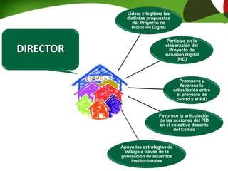 ABRIL MAYO JUNIO JULIO AGOSTO SETIEMBRE OCTUBRE NOVIEMBRE DICIEMBRE
Presentación
del proyecto
Cursos de
capacitación
Trabajo en
territorio
(escuela y
barrio)
Presentación
del proyecto a
los actores
directos
(maestros,
niños,
directores,
padres,
maestros
comunitarios,
instituciones
referentes de
la zona)
Creación del
proyecto de
M.A.C.
Trabajo con
familias de
comunitario
Trabajo con
familias de
2° y 3°
Trabajo en el
aula 2° y
3°
Trabajo con
familias de
2° y 3°
Trabajo en el
aula 2° y 3°
Participación
en instancias
comunitarias
(talleres,
cursos, nodos
educativos)
Formación de
padres
referentes
Evaluación del
proceso hasta
el momento
Devolución de
los actores
directos sobre
la experiencia
(sala docente),
reunión con
padres y niños,
intercambio
con
instituciones
referentes de
la zona
Trabajo en el
aula 4° y 5°
Trabajo con
familias 4° y
5°
Trabajo con
familias 1°
Trabajo en el
aula 4° y 5°
Trabajo con
familias 4° y
5°
Trabajo con
familias 1°
Clases abiertas
en 6° con niños
y padres
Trabajo en aula
con niños
referentes en
1°
Trabajo en aula
con 6°
Talleres con
familias
comunitarias
Talleres en
escuela de
adultos
Talleres con
familias de 6°
Trabajo en aula
con niños
referentes en
1°
Trabajo en aula
con 6°
Talleres con la
comunidad
Exposición de
trabajos y
experiencias
logradas
Evaluación del
proyecto
Cierre y
devolución
Entrega de
certificados
Lidera y legitima las
distintas propuestas
del Proyecto de
Inclusión Digital
Participa en la
elaboración del
Proyecto de
Inclusión Digital
(PID)
Promueve y
favorece la
articulación entre
el proyecto de
centro y el PID
Favorece la articulación
de las acciones del PID
en el colectivo docente
del Centro
Apoya las estrategias de
trabajo a través de la
generación de acuerdos
institucionales
DIRECTOR
 